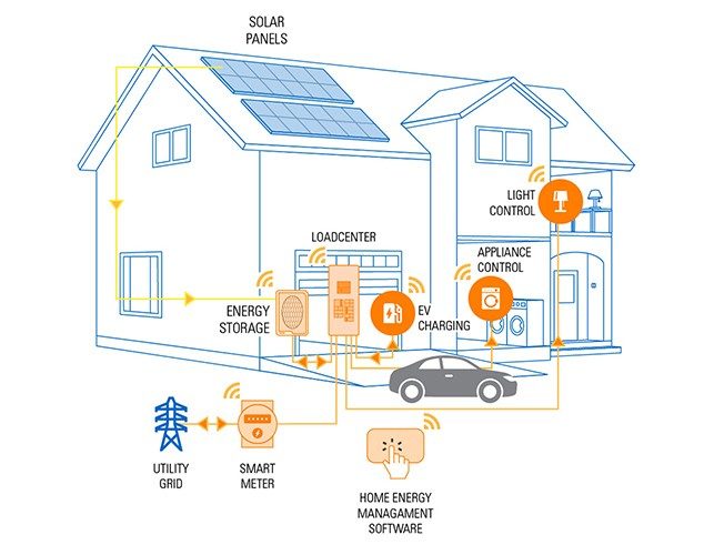 A smart home energy system